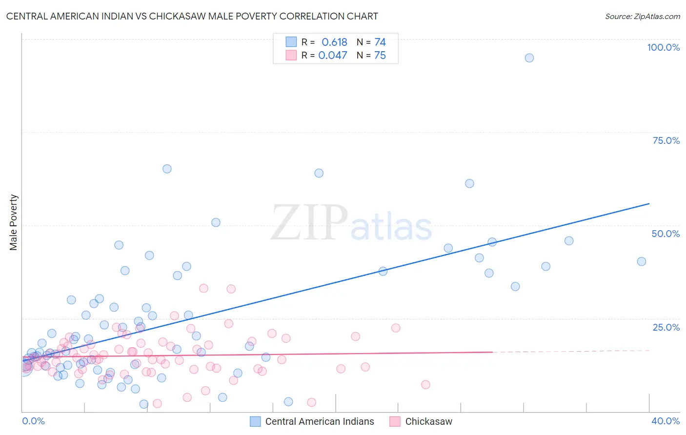 Central American Indian vs Chickasaw Male Poverty