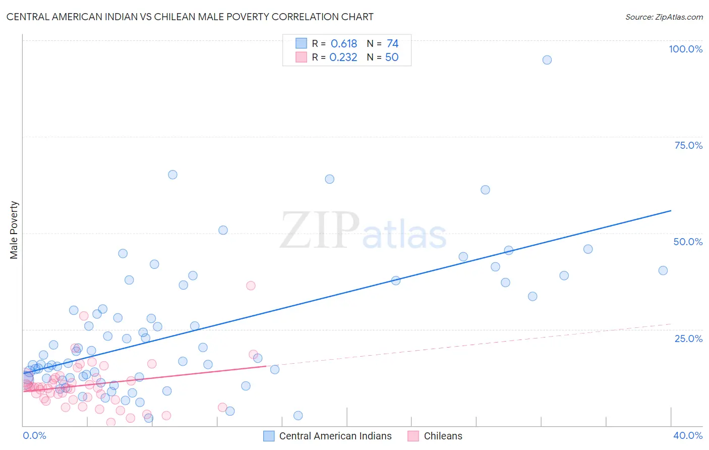 Central American Indian vs Chilean Male Poverty