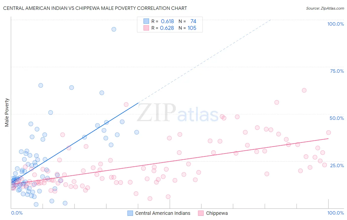 Central American Indian vs Chippewa Male Poverty