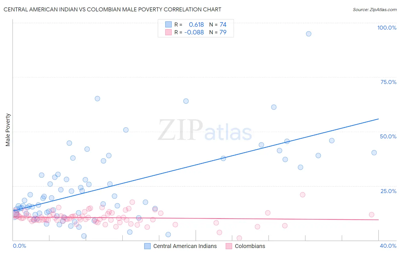 Central American Indian vs Colombian Male Poverty