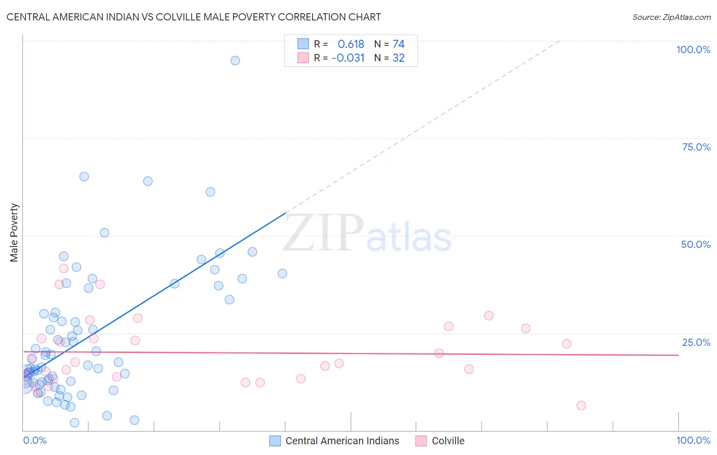 Central American Indian vs Colville Male Poverty