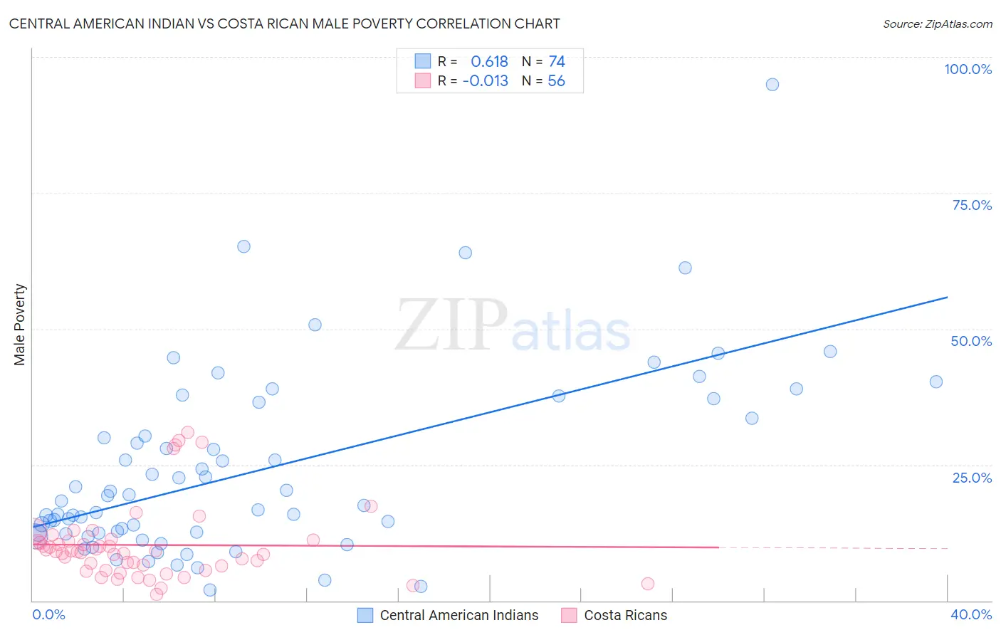 Central American Indian vs Costa Rican Male Poverty