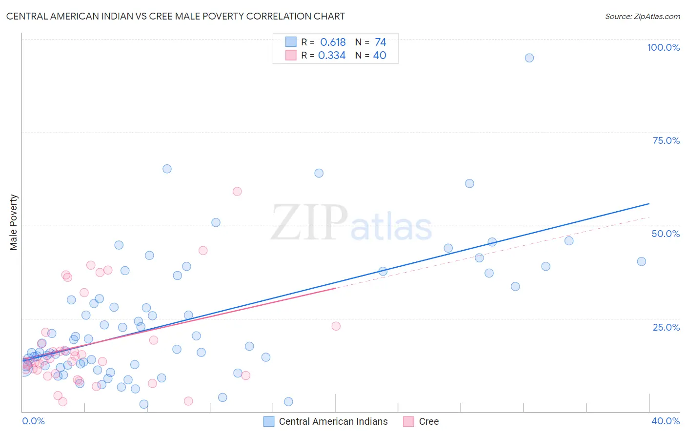 Central American Indian vs Cree Male Poverty