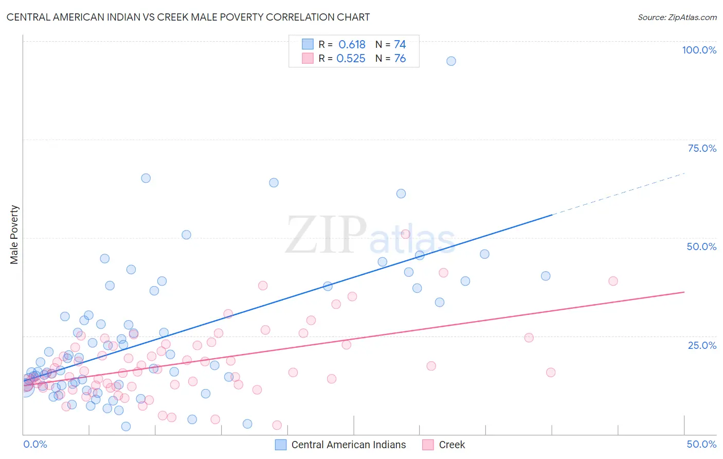 Central American Indian vs Creek Male Poverty