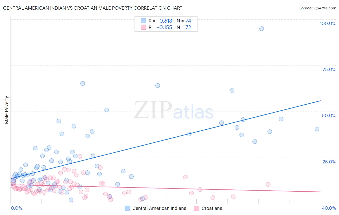 Central American Indian vs Croatian Male Poverty