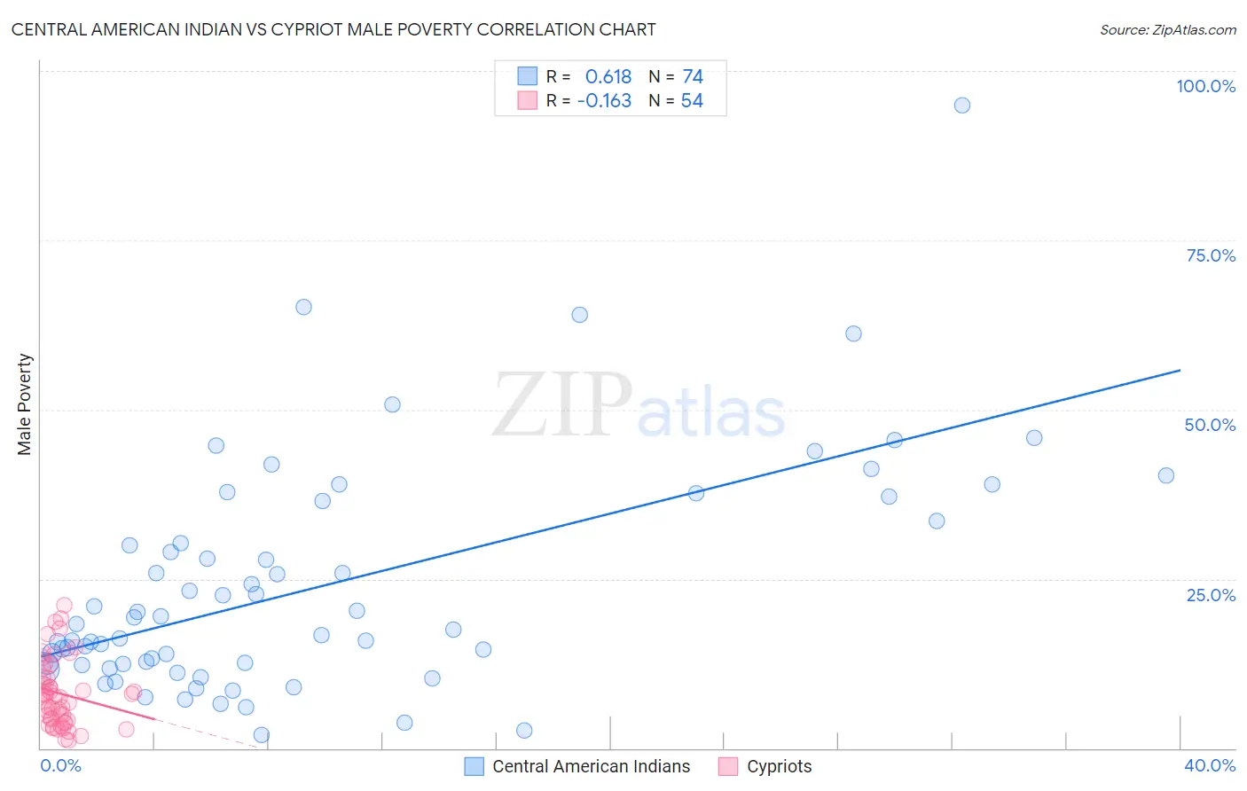 Central American Indian vs Cypriot Male Poverty