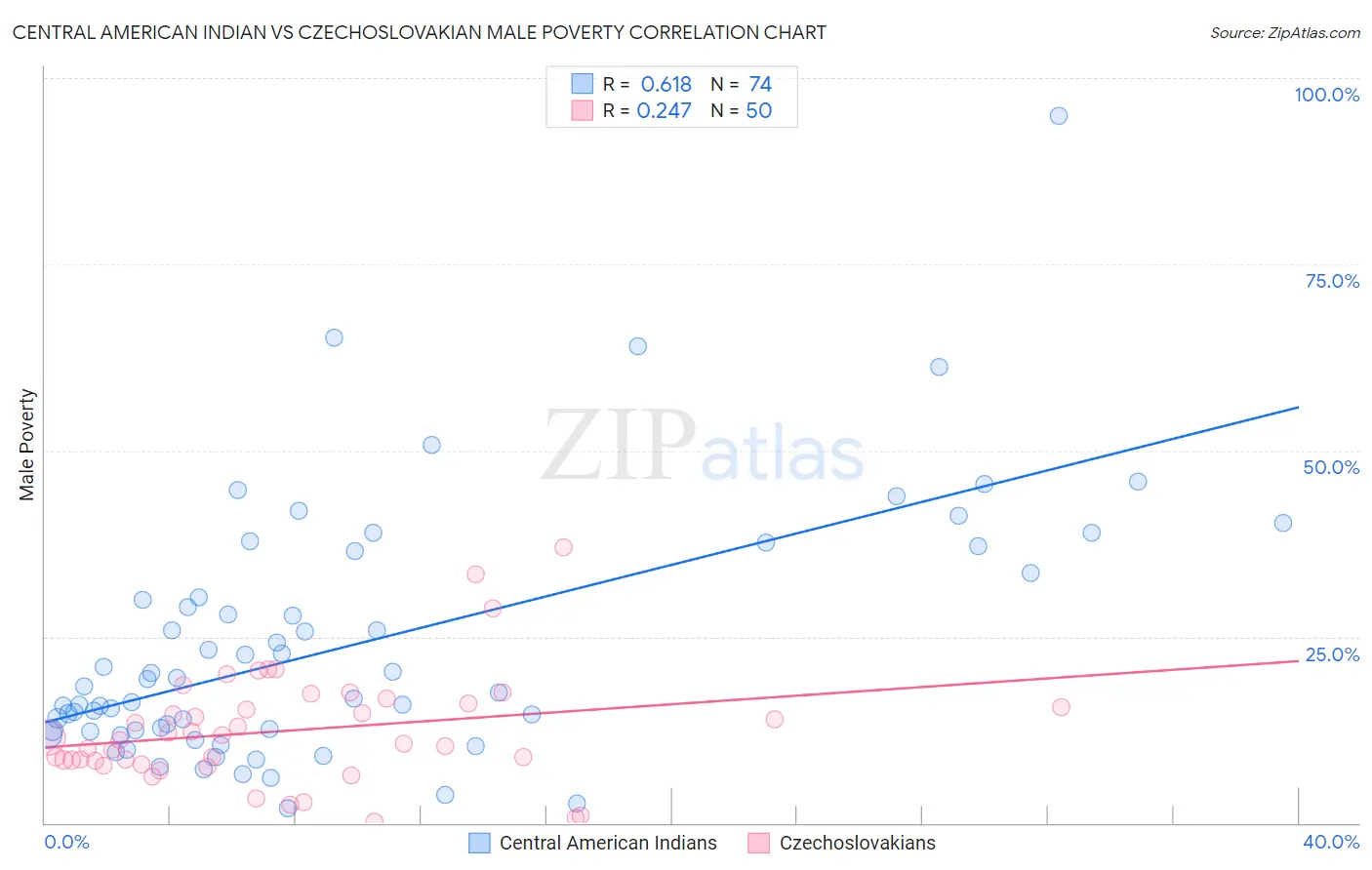 Central American Indian vs Czechoslovakian Male Poverty