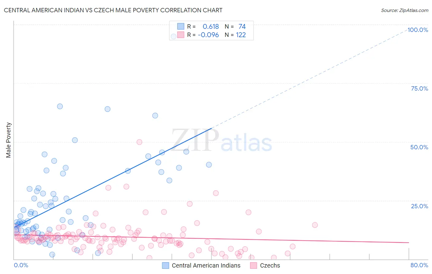 Central American Indian vs Czech Male Poverty