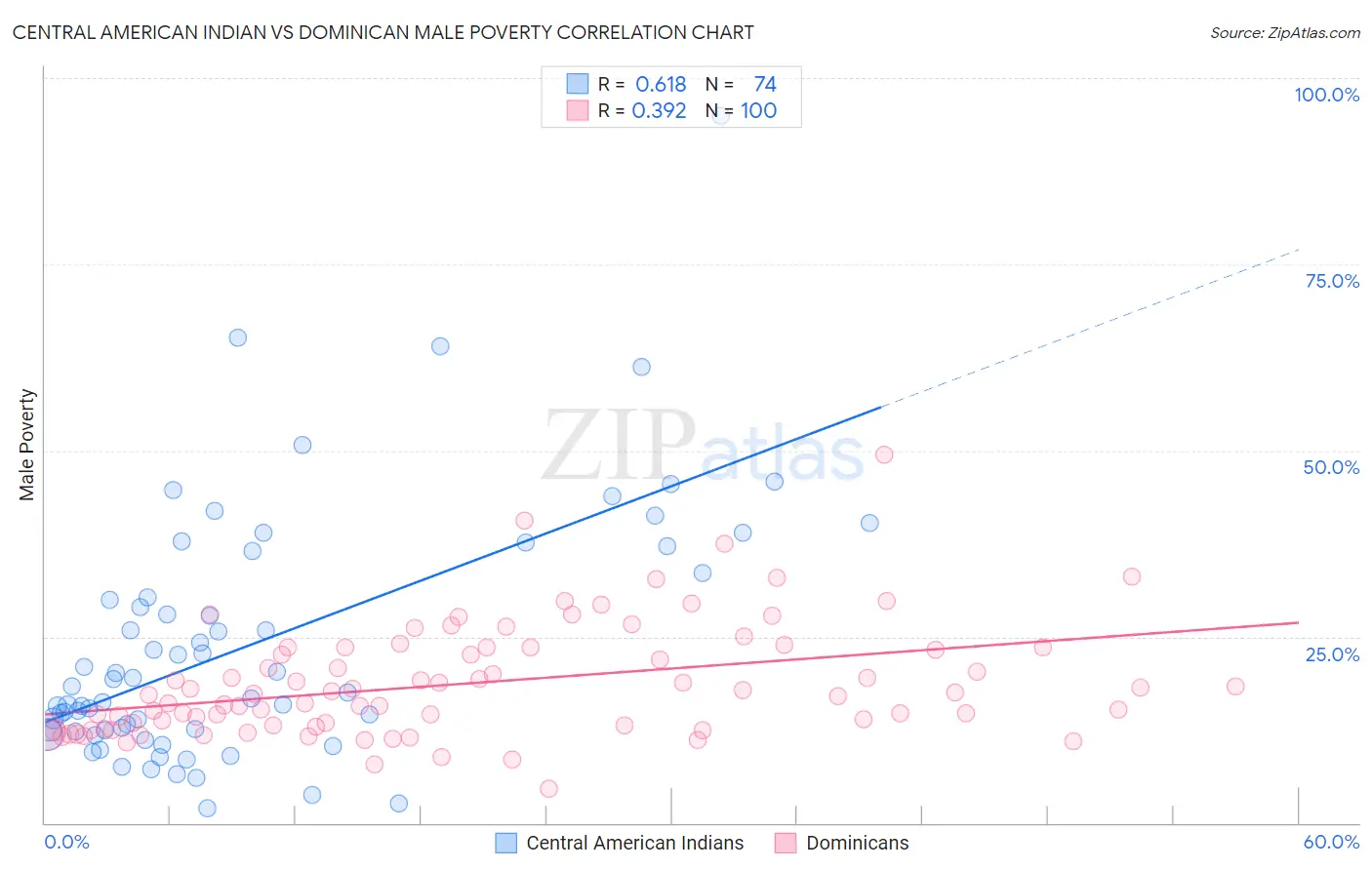 Central American Indian vs Dominican Male Poverty