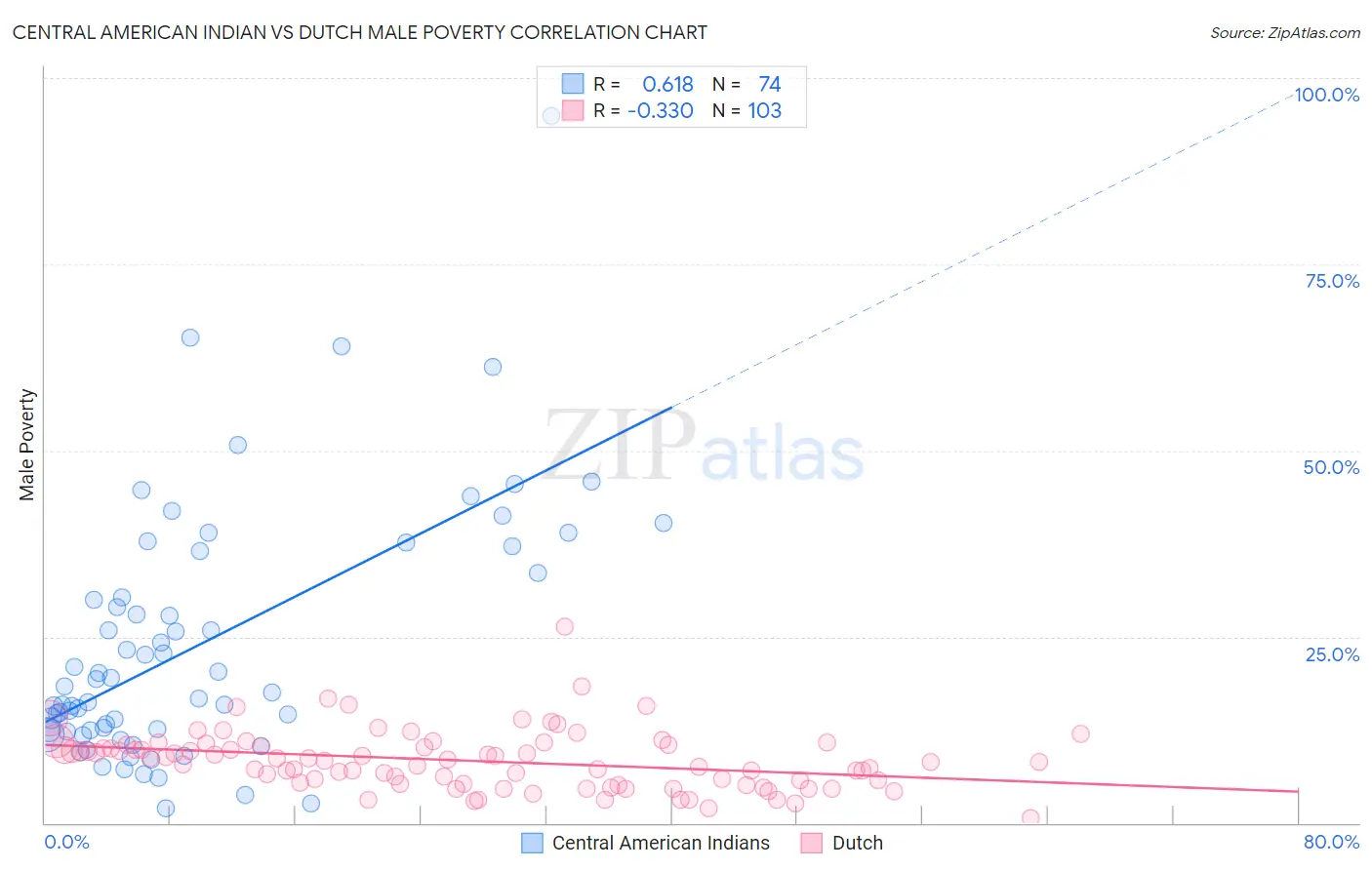 Central American Indian vs Dutch Male Poverty