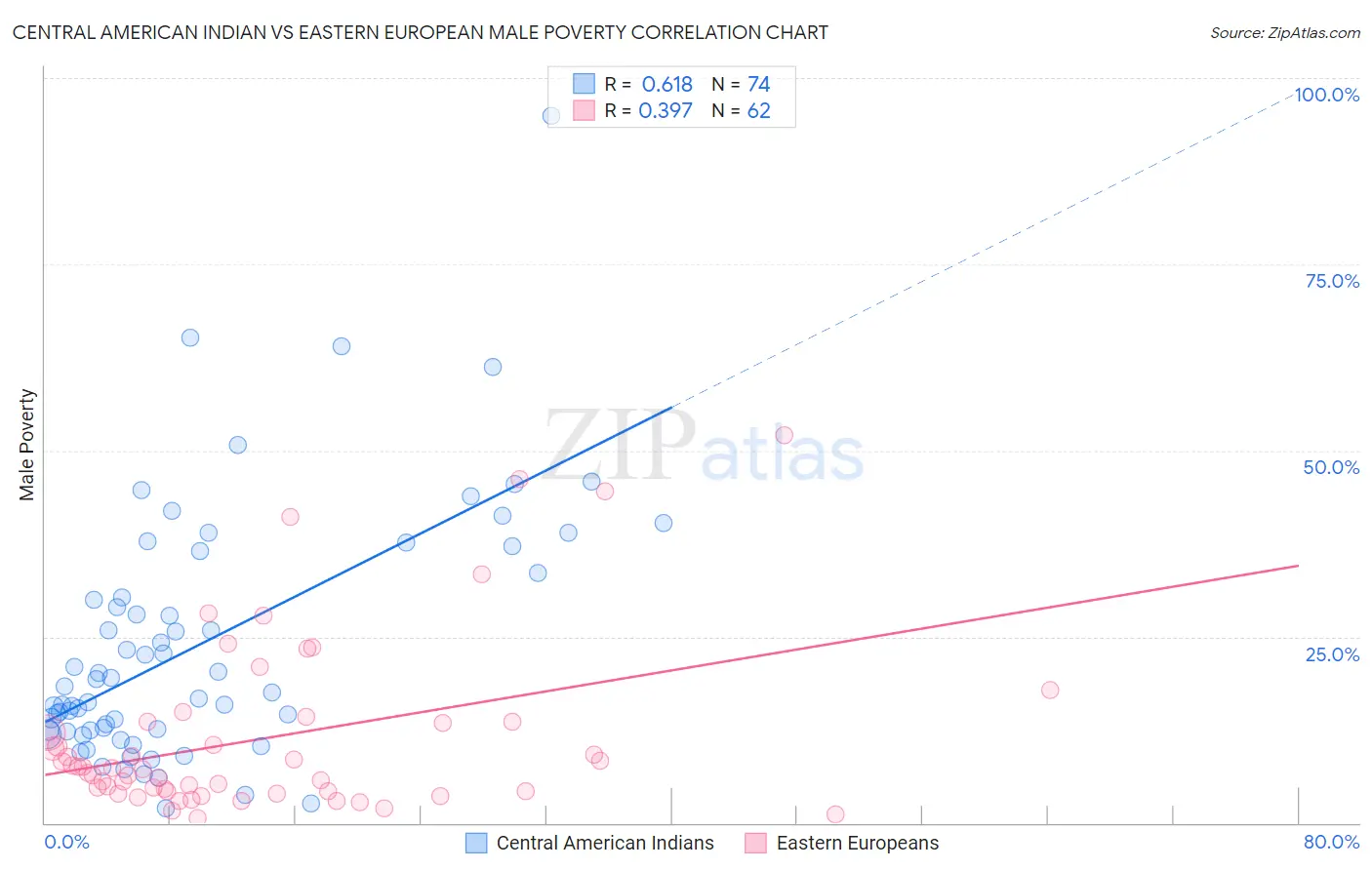 Central American Indian vs Eastern European Male Poverty