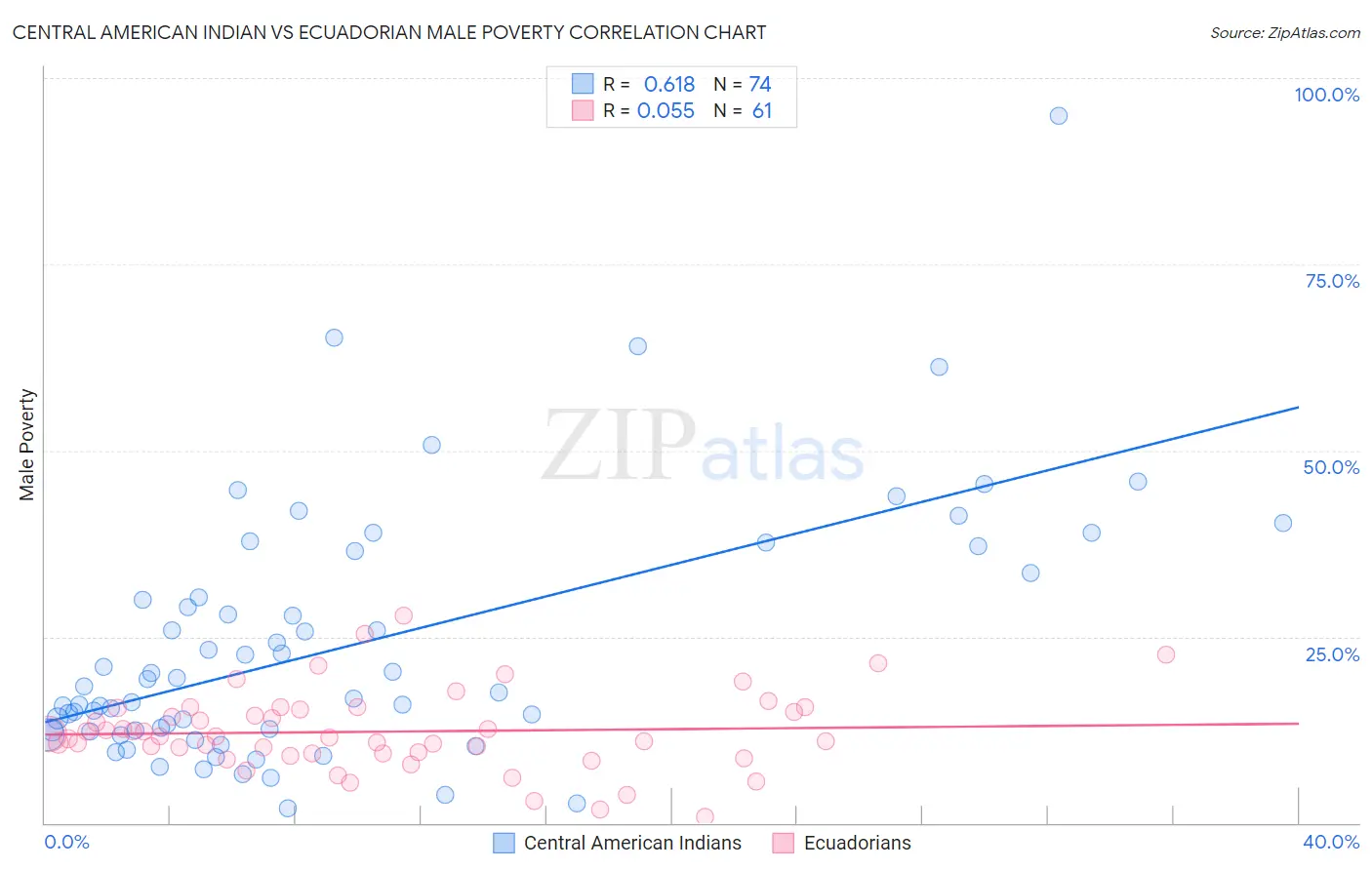 Central American Indian vs Ecuadorian Male Poverty