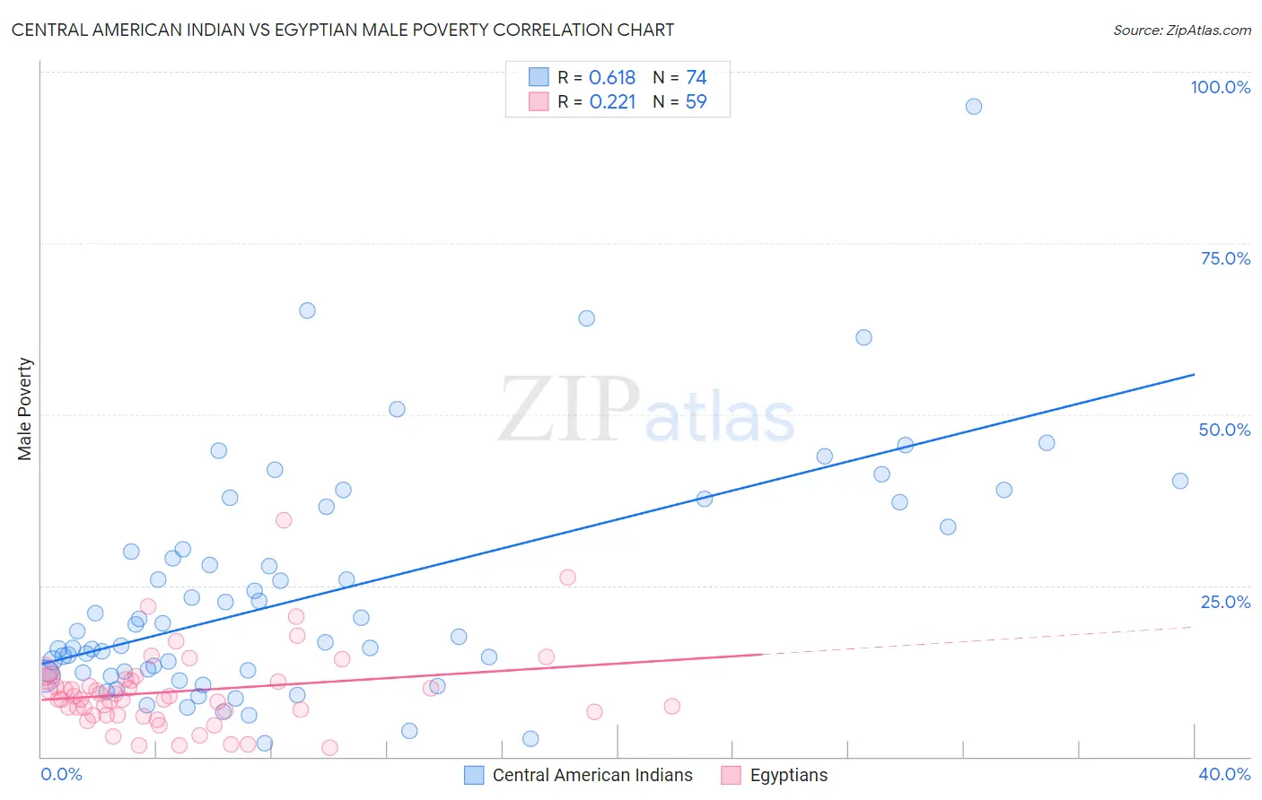 Central American Indian vs Egyptian Male Poverty