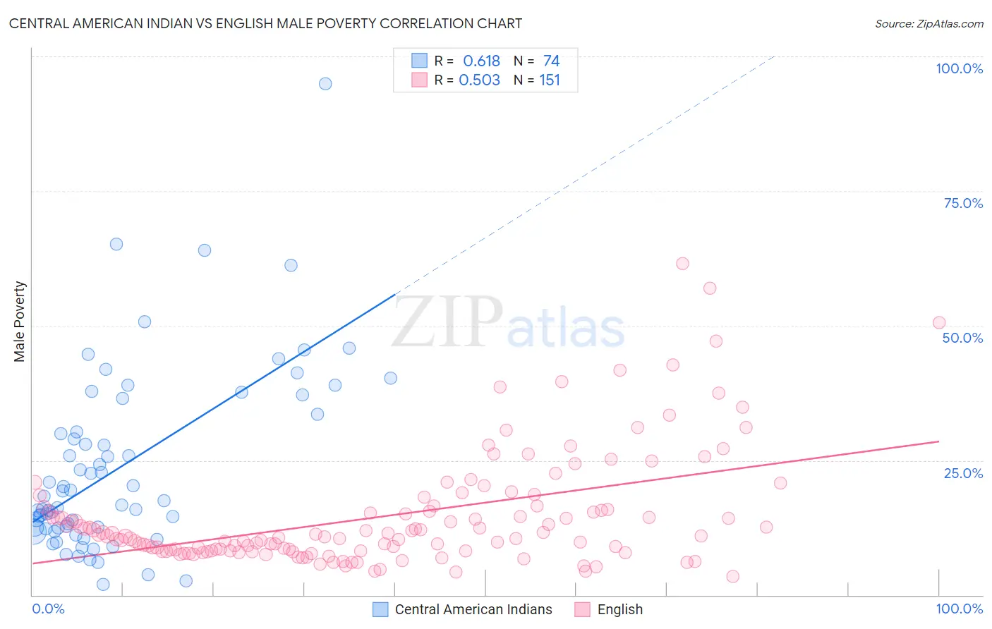 Central American Indian vs English Male Poverty