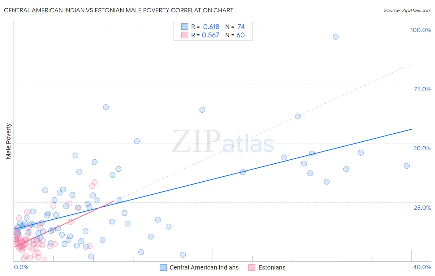 Central American Indian vs Estonian Male Poverty