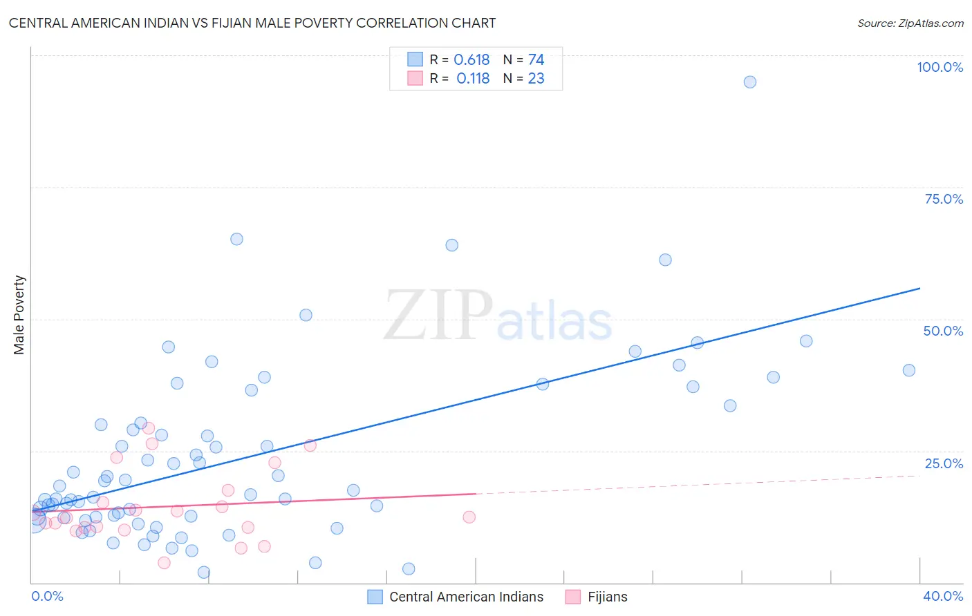 Central American Indian vs Fijian Male Poverty