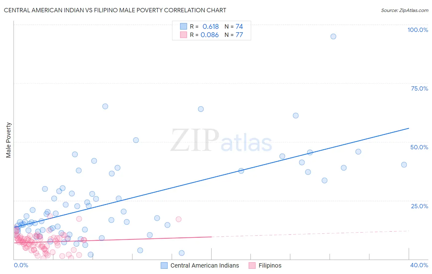 Central American Indian vs Filipino Male Poverty