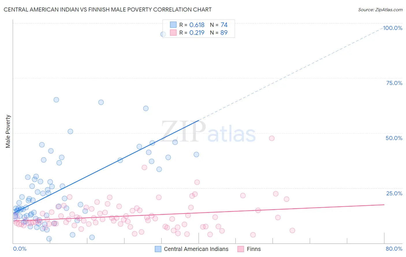 Central American Indian vs Finnish Male Poverty