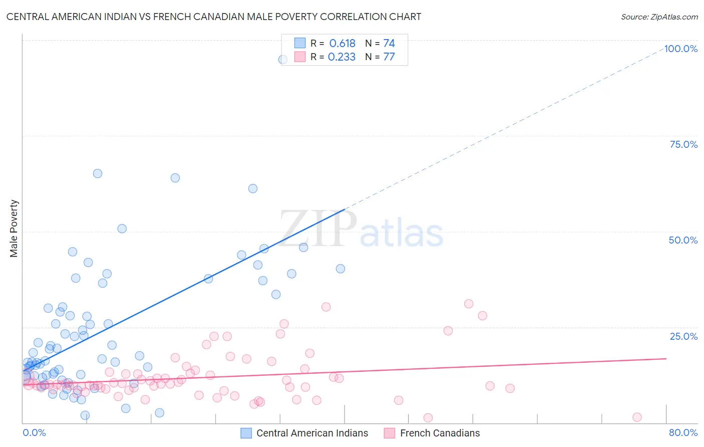 Central American Indian vs French Canadian Male Poverty