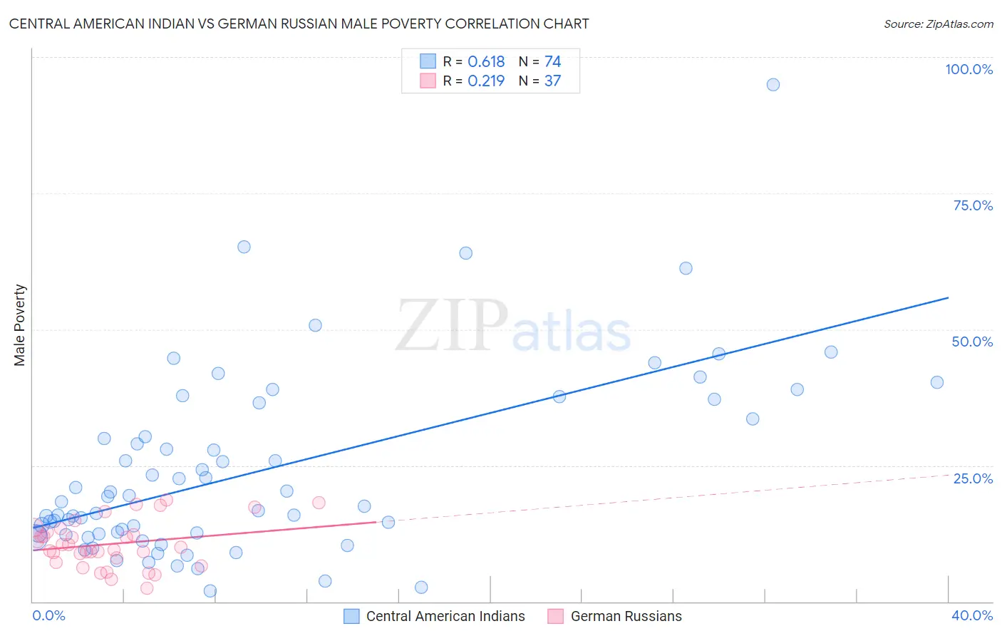 Central American Indian vs German Russian Male Poverty