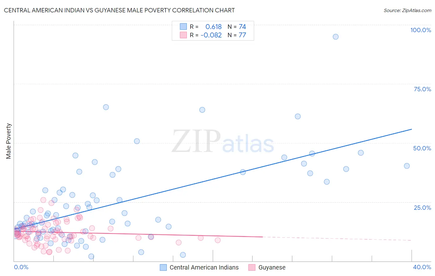 Central American Indian vs Guyanese Male Poverty