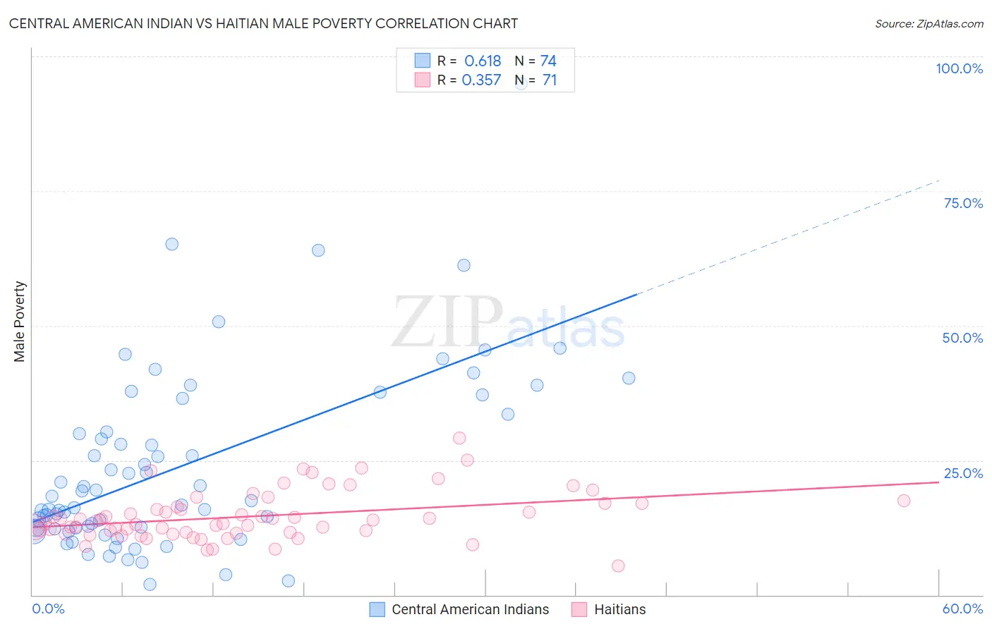 Central American Indian vs Haitian Male Poverty