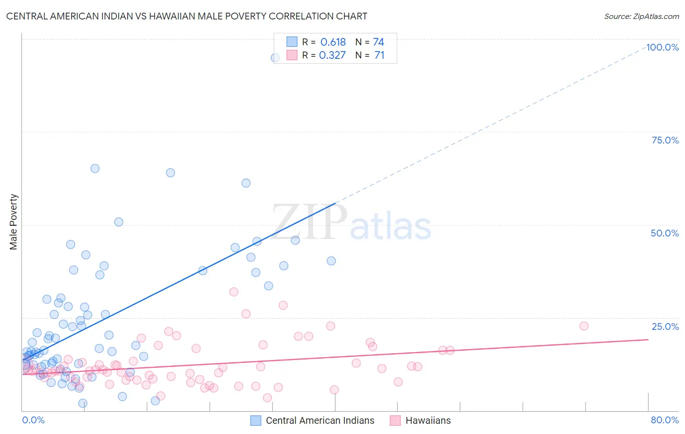 Central American Indian vs Hawaiian Male Poverty