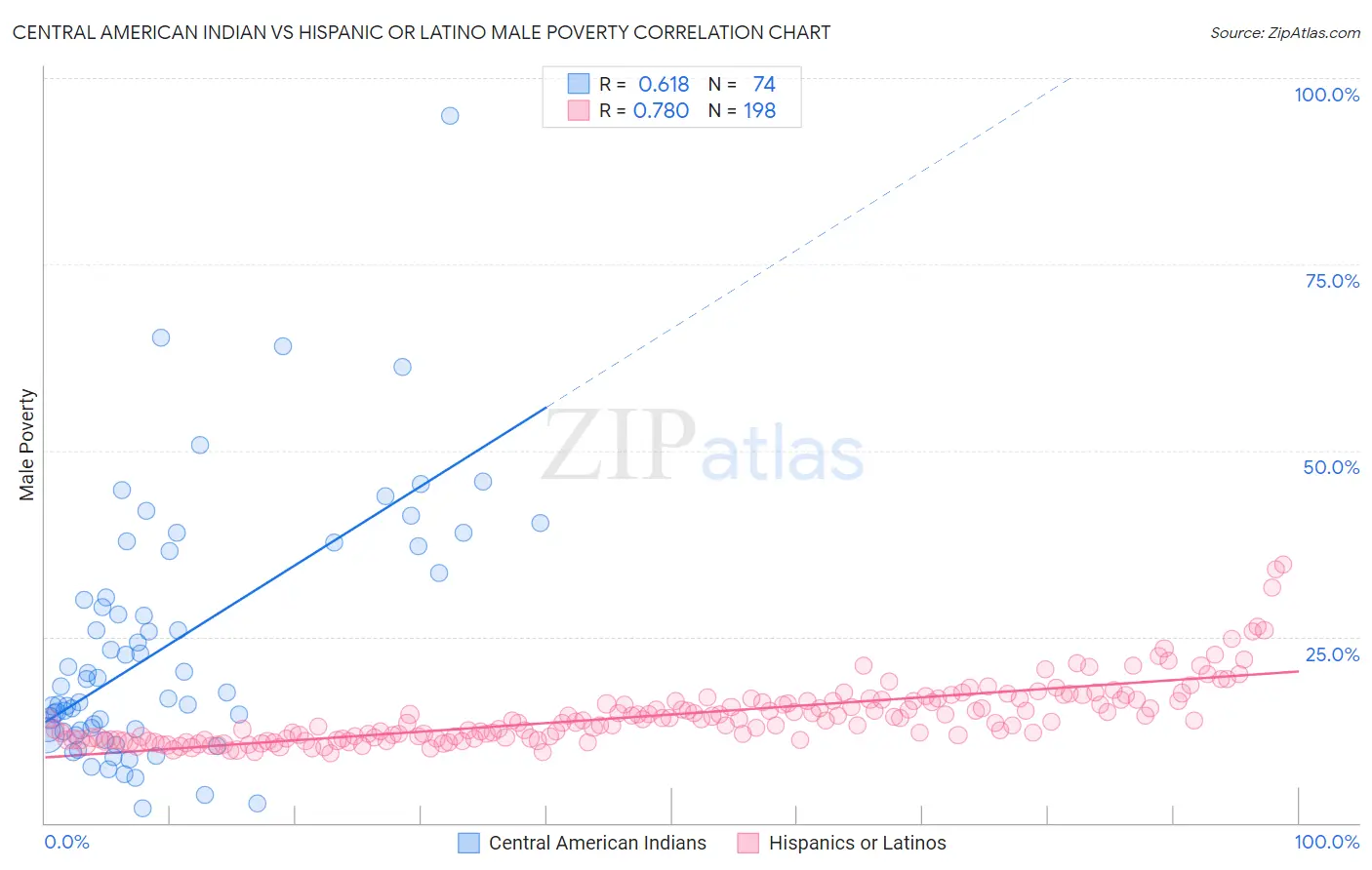 Central American Indian vs Hispanic or Latino Male Poverty