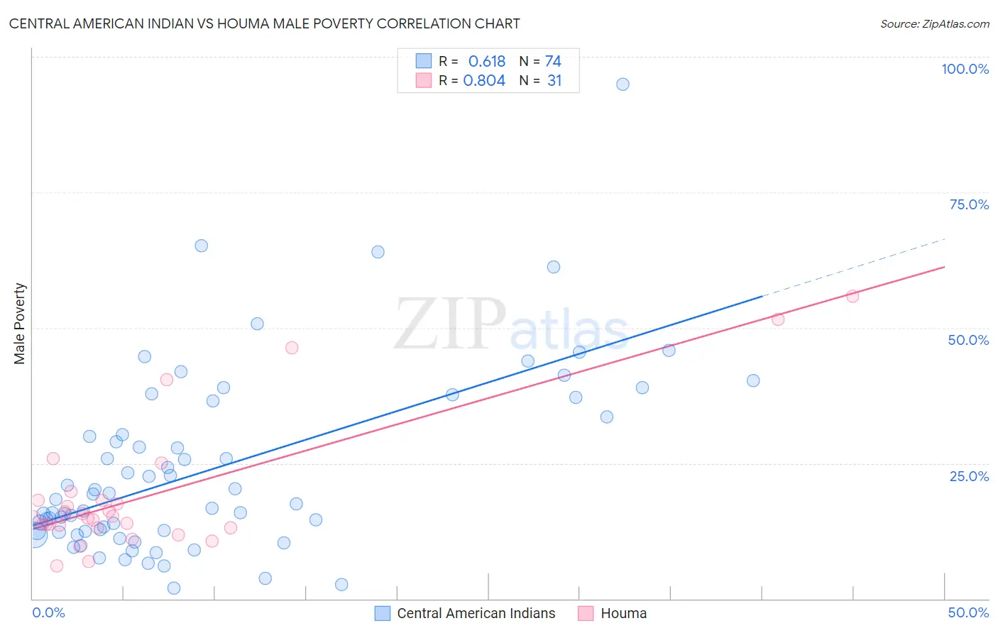 Central American Indian vs Houma Male Poverty