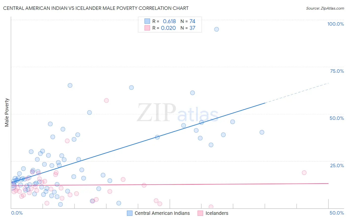 Central American Indian vs Icelander Male Poverty