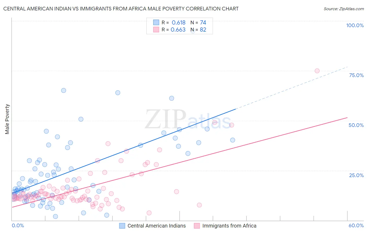 Central American Indian vs Immigrants from Africa Male Poverty