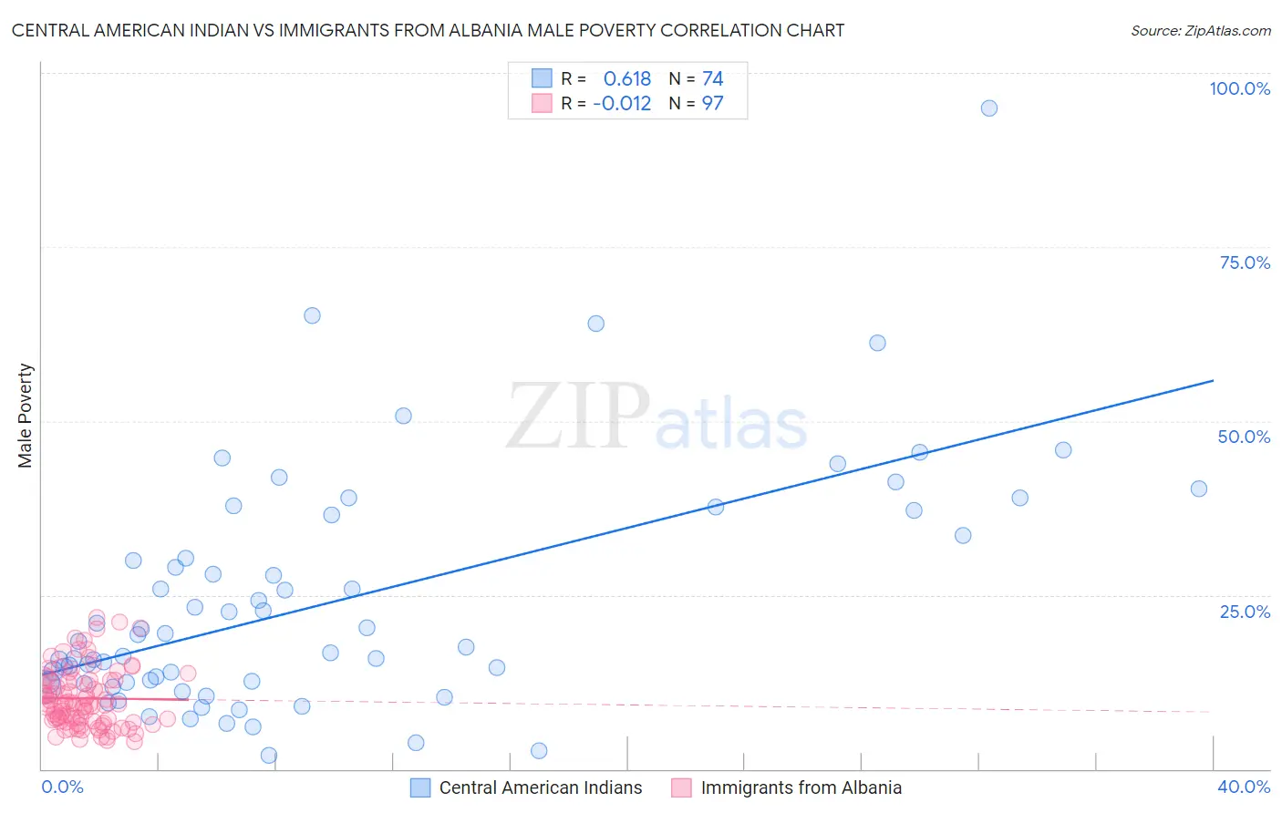 Central American Indian vs Immigrants from Albania Male Poverty