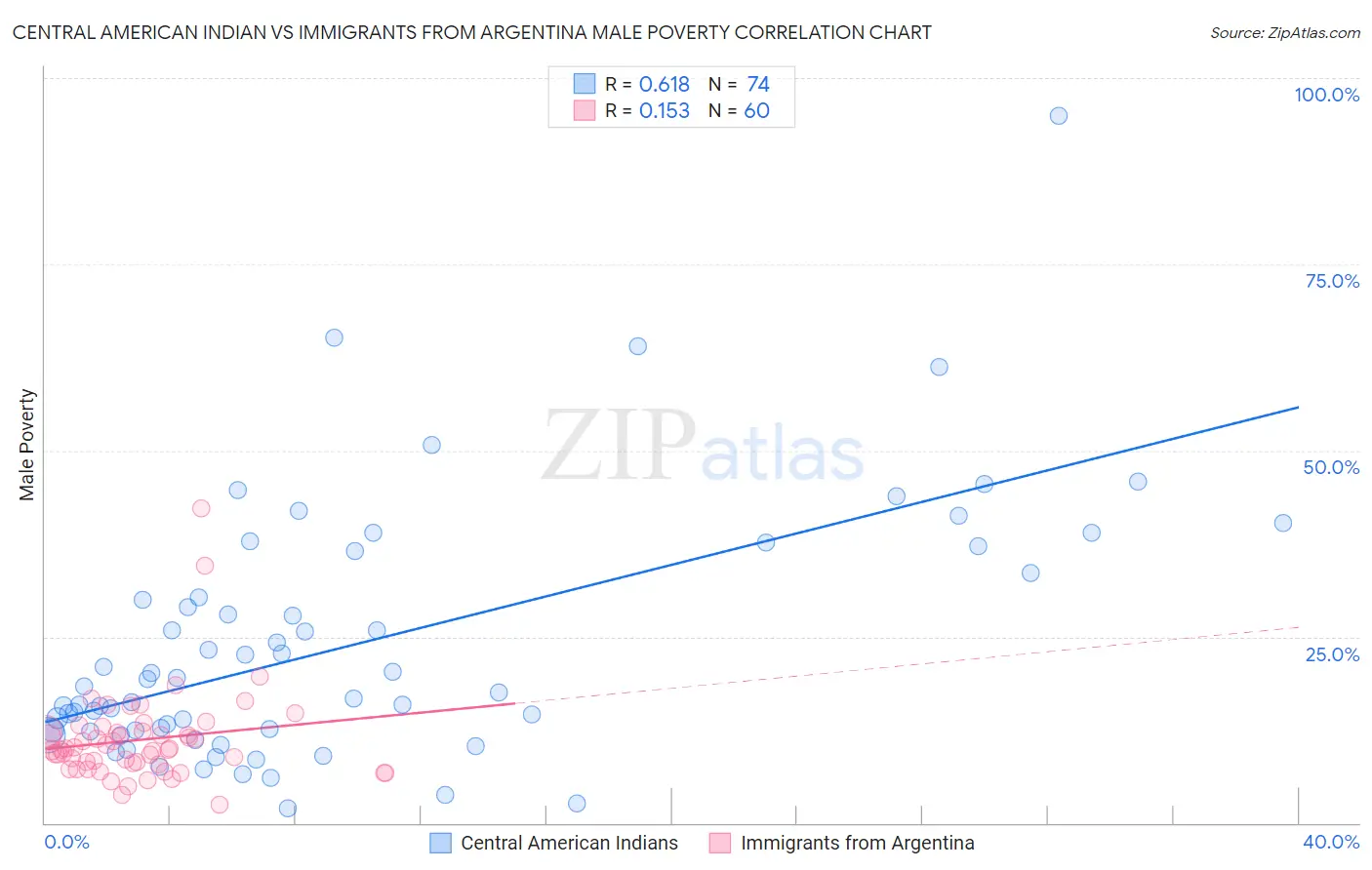 Central American Indian vs Immigrants from Argentina Male Poverty