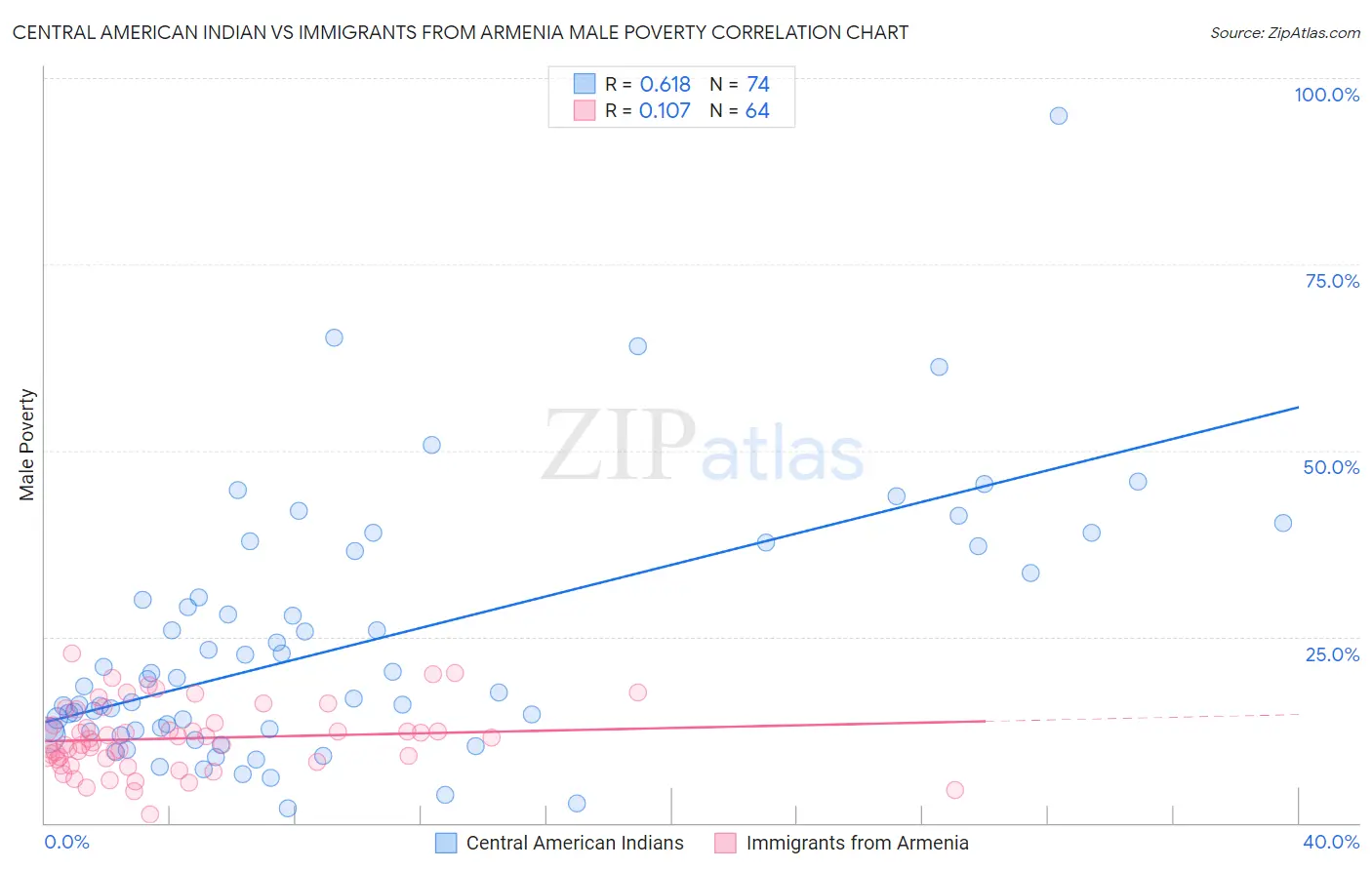 Central American Indian vs Immigrants from Armenia Male Poverty