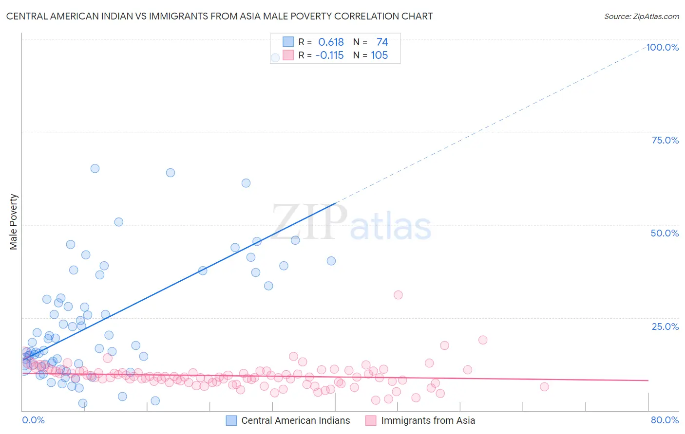 Central American Indian vs Immigrants from Asia Male Poverty