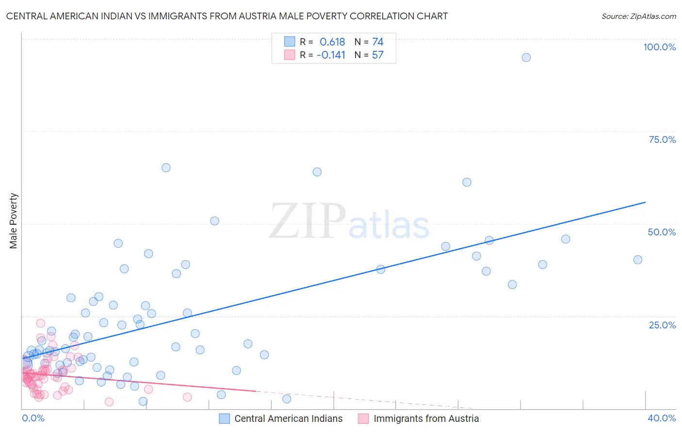 Central American Indian vs Immigrants from Austria Male Poverty