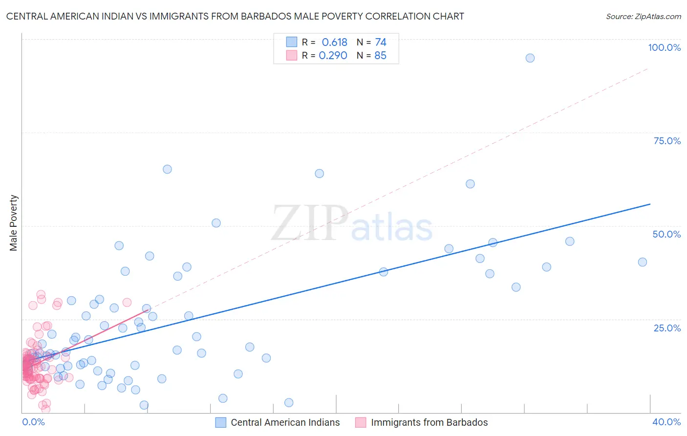 Central American Indian vs Immigrants from Barbados Male Poverty