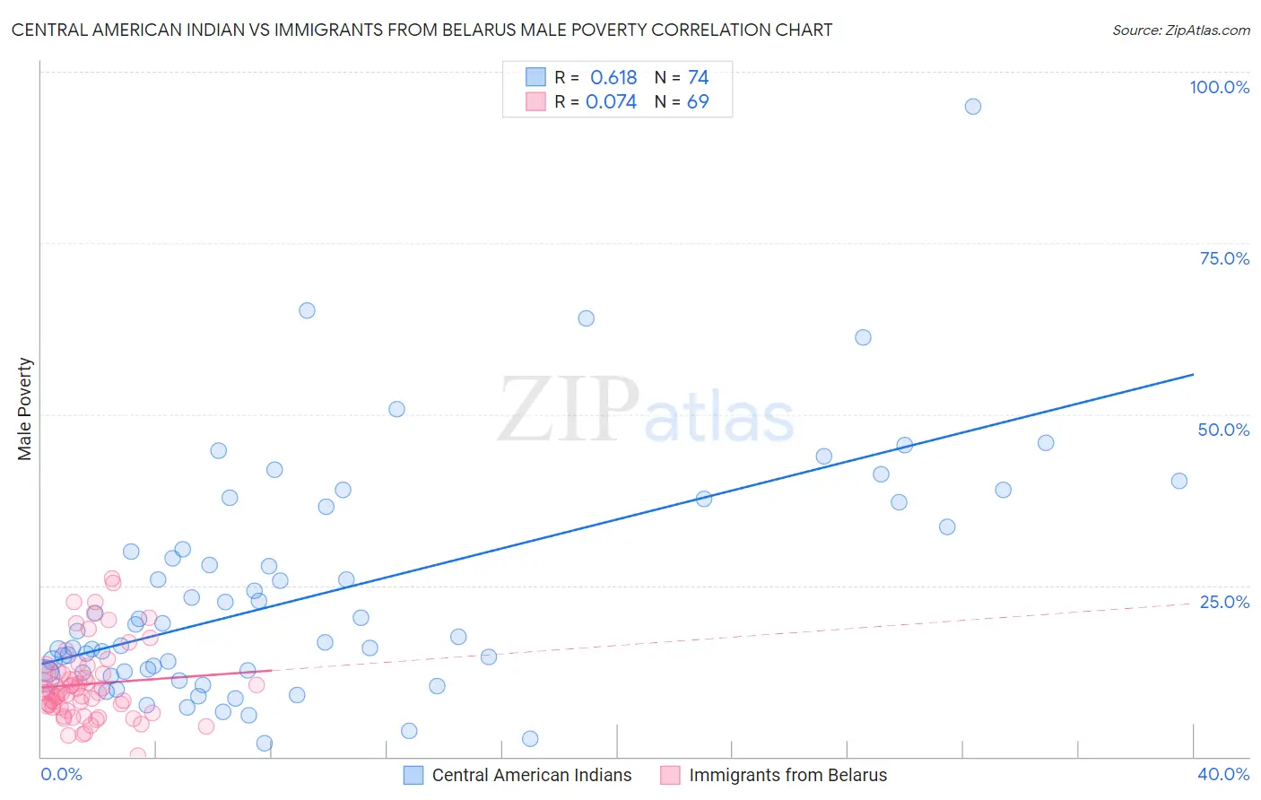 Central American Indian vs Immigrants from Belarus Male Poverty