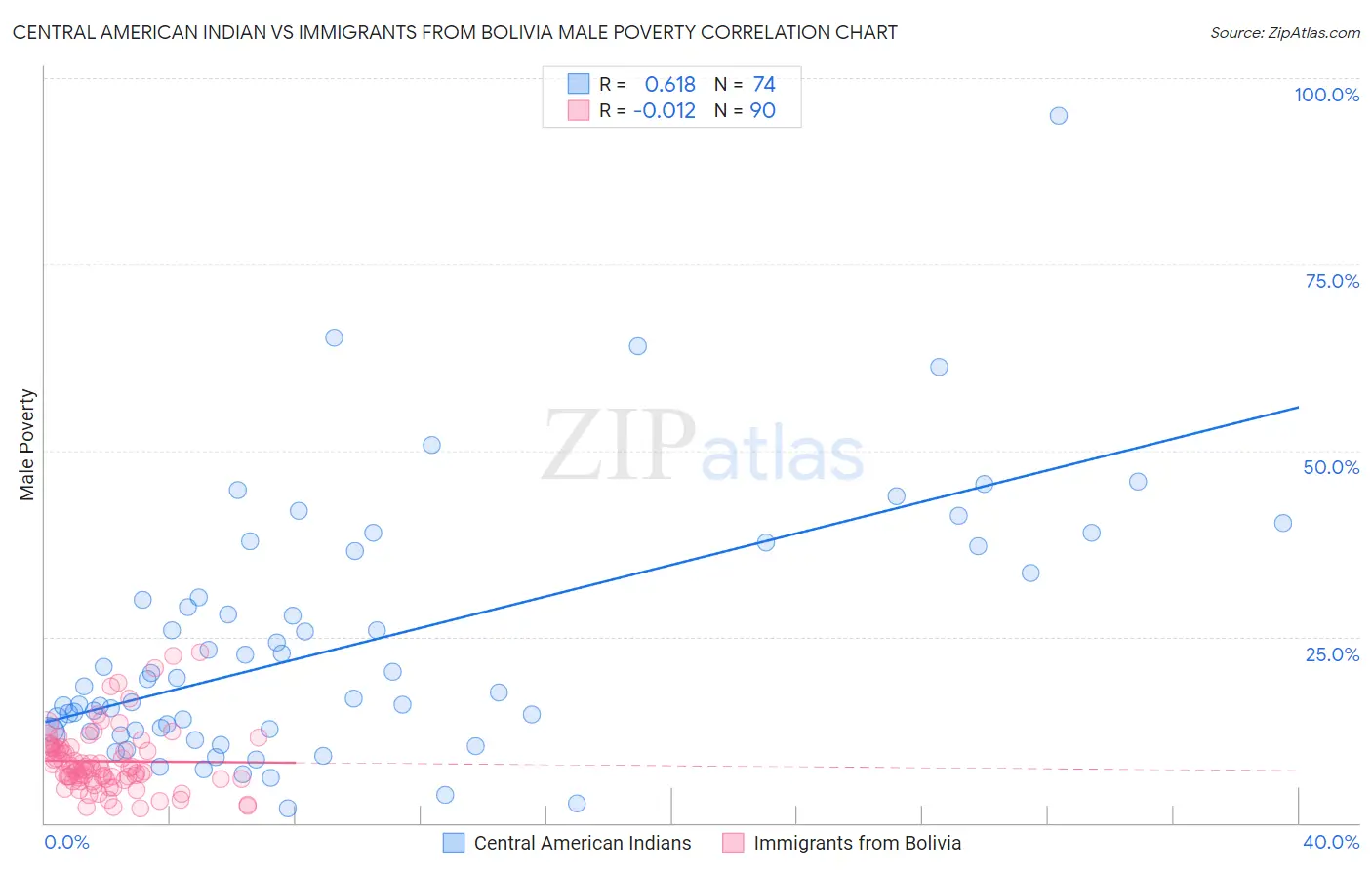 Central American Indian vs Immigrants from Bolivia Male Poverty