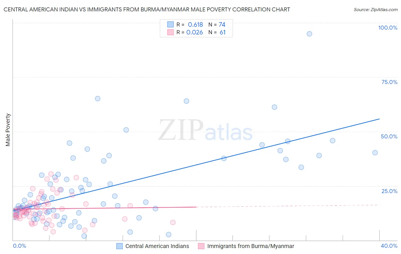 Central American Indian vs Immigrants from Burma/Myanmar Male Poverty