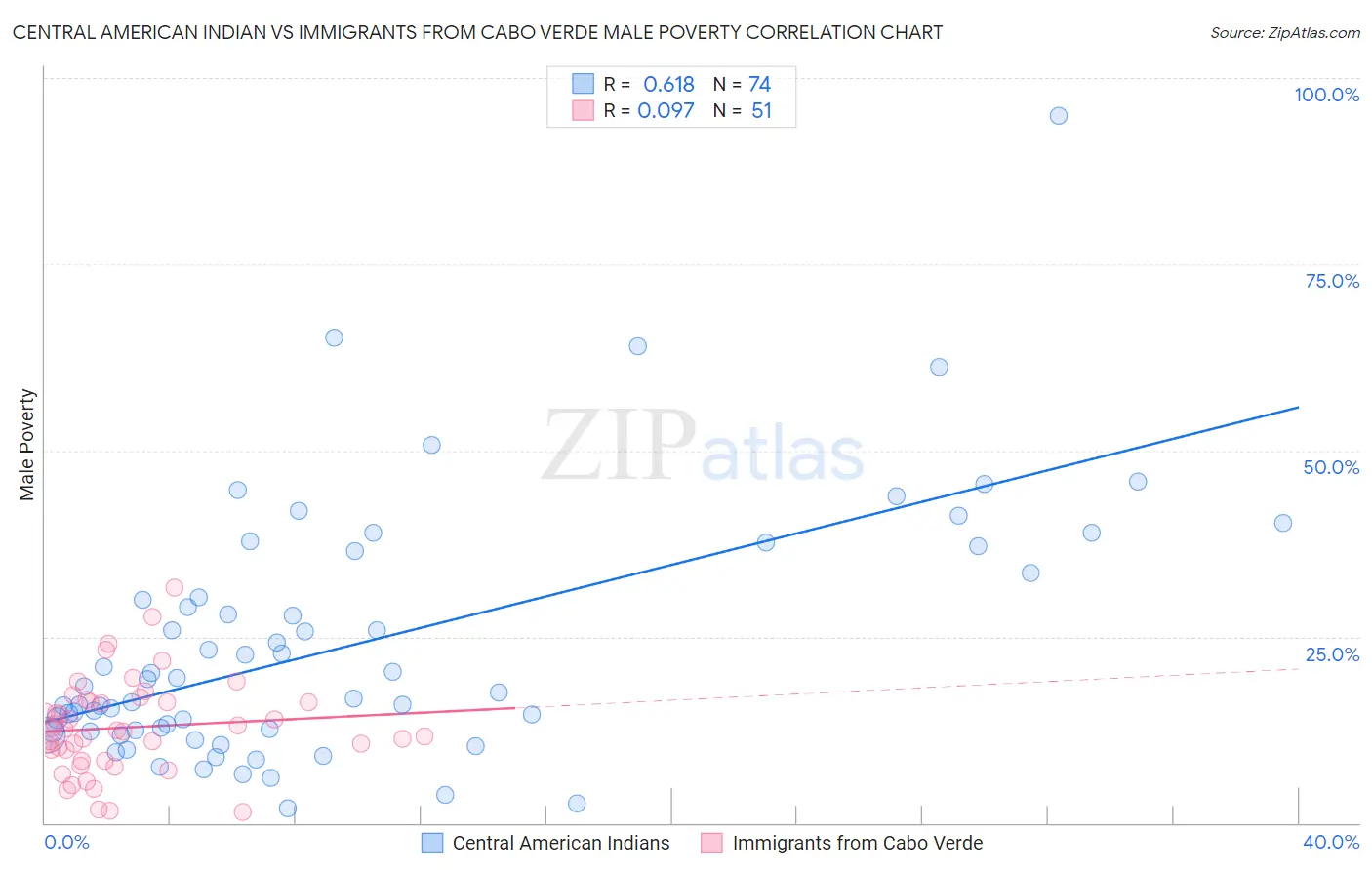 Central American Indian vs Immigrants from Cabo Verde Male Poverty