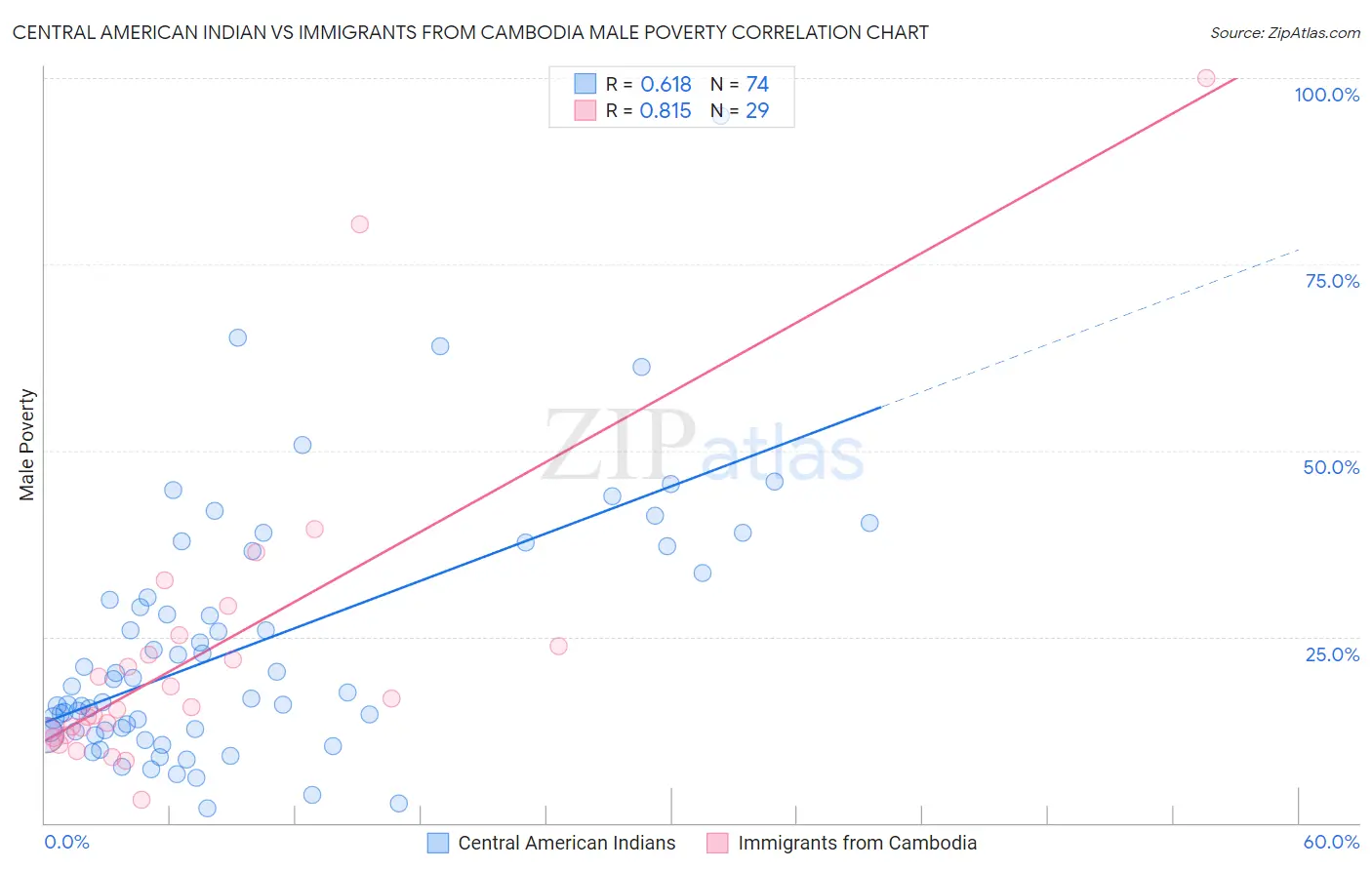 Central American Indian vs Immigrants from Cambodia Male Poverty