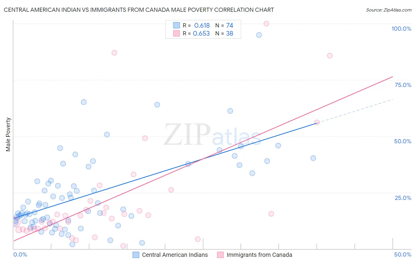 Central American Indian vs Immigrants from Canada Male Poverty