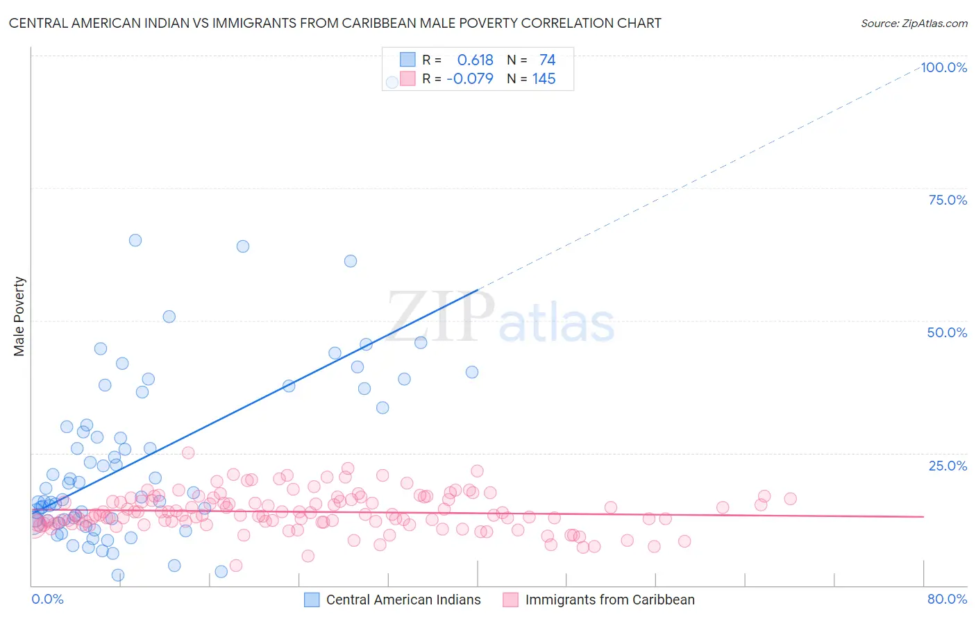 Central American Indian vs Immigrants from Caribbean Male Poverty