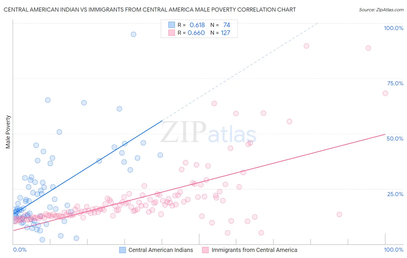 Central American Indian vs Immigrants from Central America Male Poverty