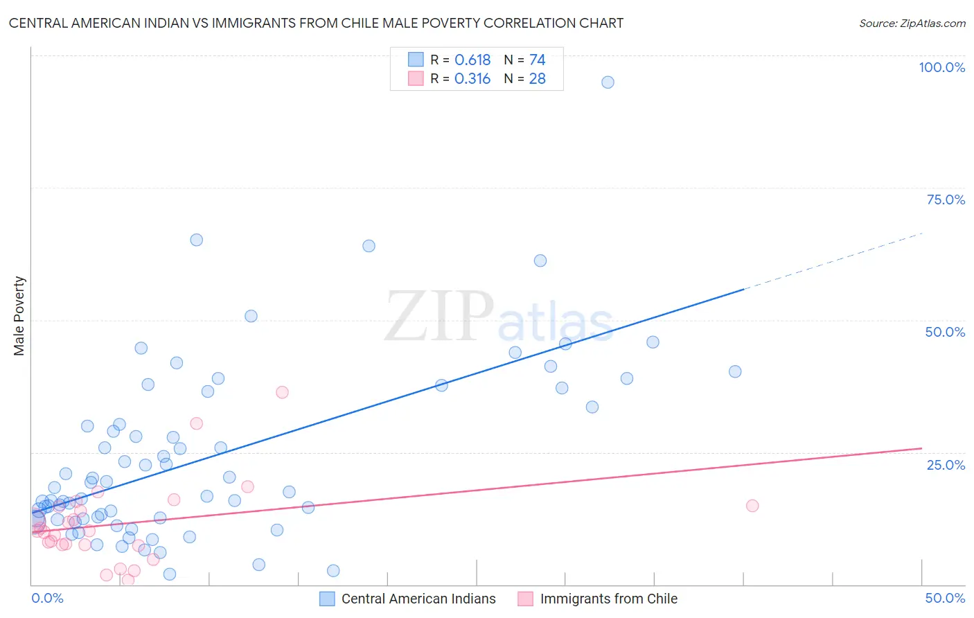 Central American Indian vs Immigrants from Chile Male Poverty