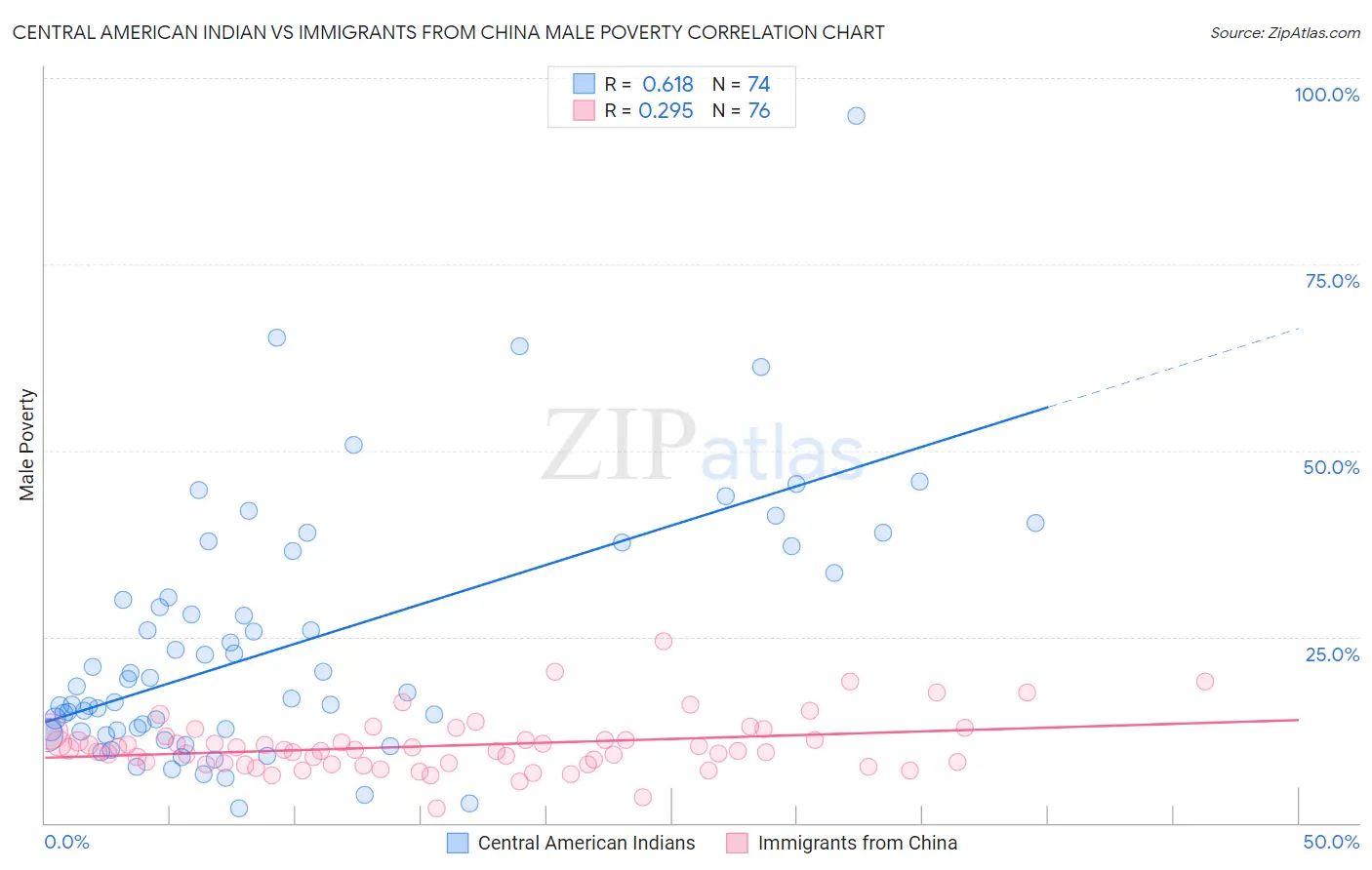 Central American Indian vs Immigrants from China Male Poverty