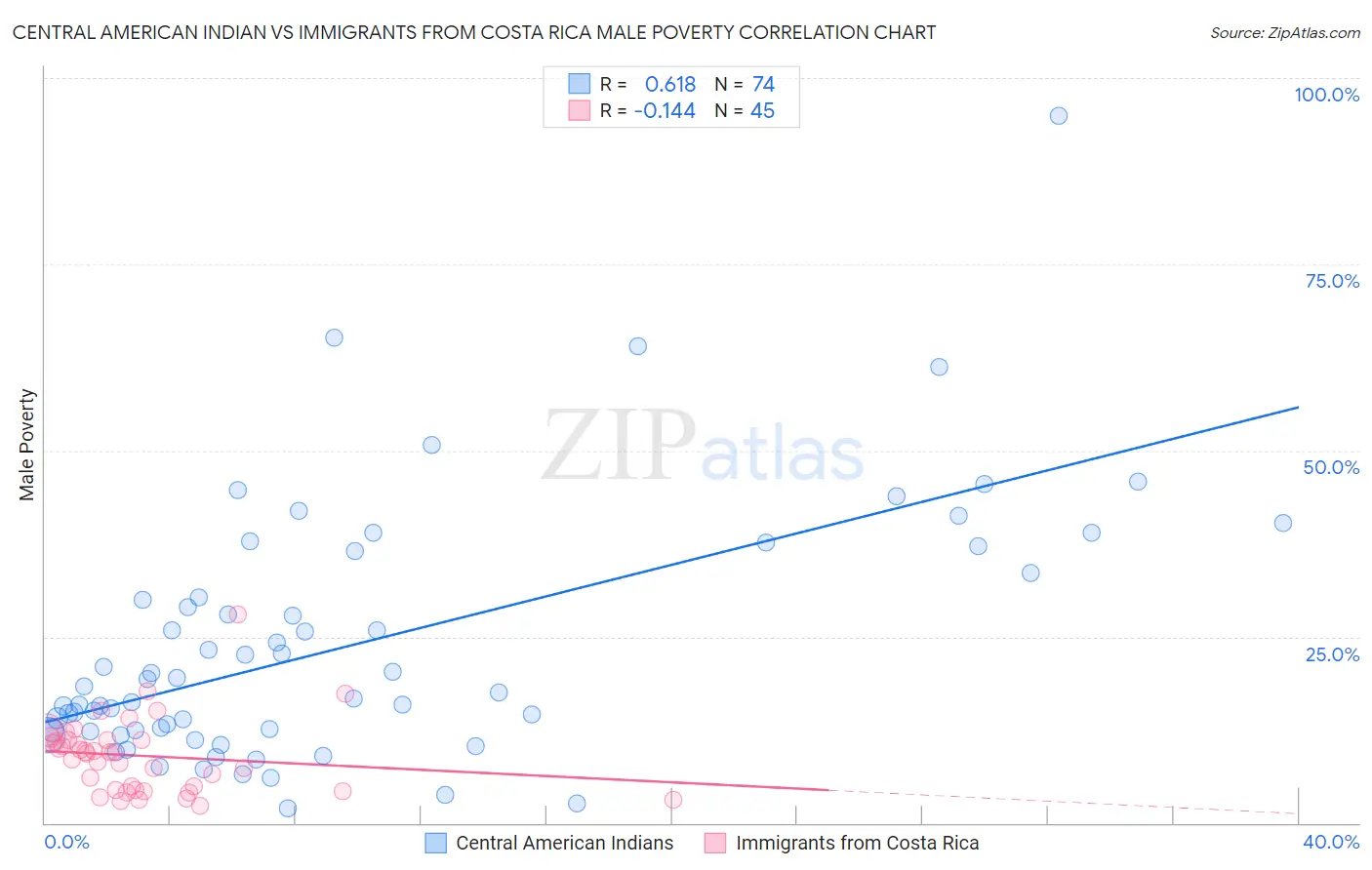 Central American Indian vs Immigrants from Costa Rica Male Poverty