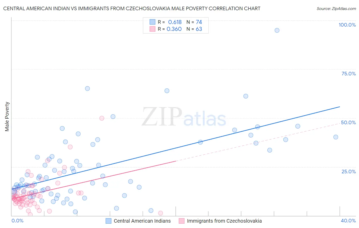 Central American Indian vs Immigrants from Czechoslovakia Male Poverty