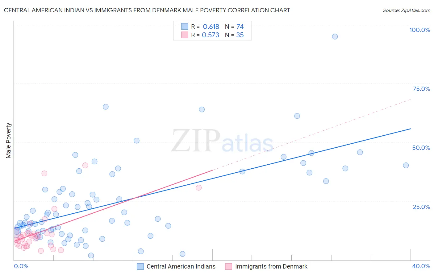 Central American Indian vs Immigrants from Denmark Male Poverty